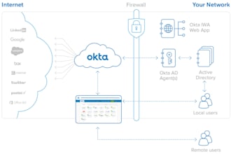 single sign on sso setup with oauth openid saml and more