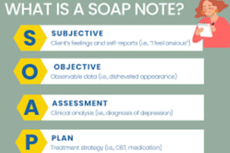 do nursing care plan, picot concept map, soap, and progress notes