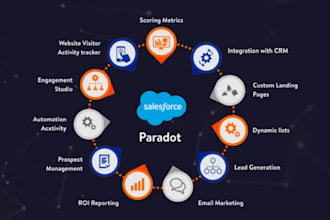 create pardot emails landing pages form an integrate with salesforce CRM