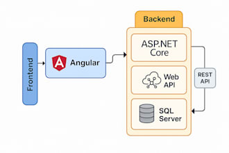 build scalable asp dot net core, mvc, web API and angular apps