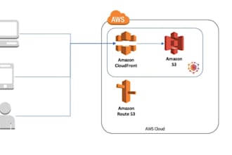 deploy your static website with AWS s3 and cloudfront CDN