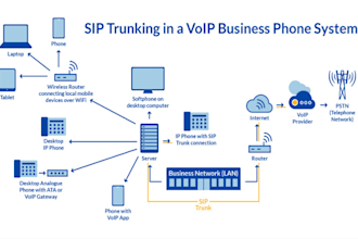 install and configure 3cx voip pbx system for you including IP phone sip trunk