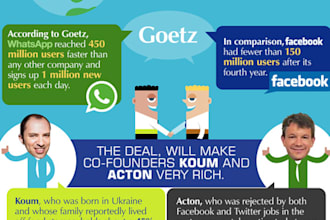 design Eye Catching and Attractive InfoGraphic
