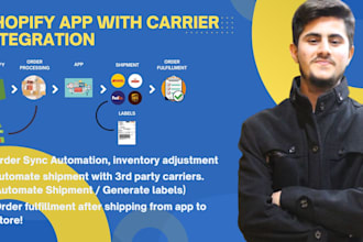 develop shopify public, private apps, shipping carrier integrations