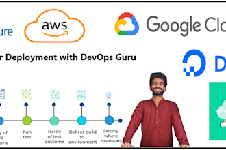 build automated ci cd pipelines for cloud docker and kubernetes environments