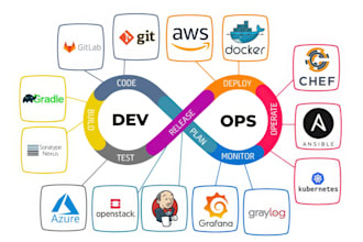 provide devops services AWS, iac, linux, docker and kubernetes, jenkins, ci cd