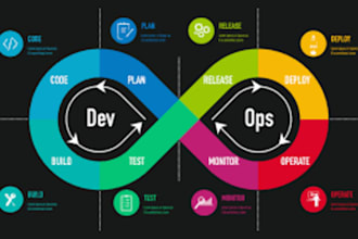 your cloud devops engineer for AWS, azure, or gcp solutions