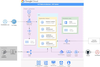 design secure AWS, gcp, and azure architecture diagrams