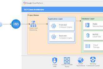 do cloud architecture design for gcp AWS and azure