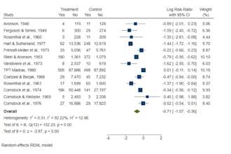 do forest plots, meta regression, quality assessment or publication bias