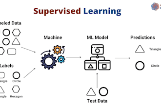 create supervised learning ml models for your business needs