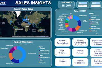 do dashboard development using power bi