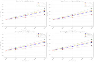 provide financial analysis and business intelligence with ml forecasting