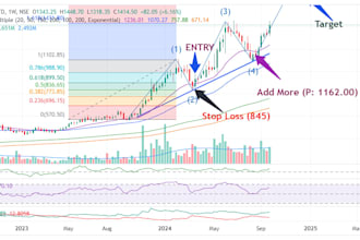 do technical analysis and fundamental analysis of any stocks in any market
