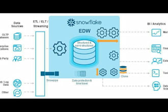 do snowflake cloud database, cloud data warehousing, data engineering and dbt