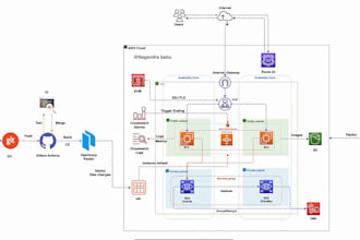set up k8s, docker, cicd, jenkins, terraform, AWS and devops related work