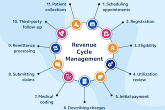 do medical coding, credentialing, reporting, account management