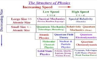 classical, modern, particle, nuclear, solid state, applied, and atomic physics