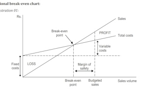 calculate your business effective breakeven point accurately