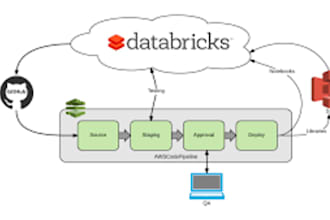 develop etl pipeline using snaplogic and AWS databricks