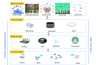 do iot system development and integration