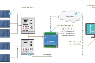 modbus data collection and real time dashboard visualization
