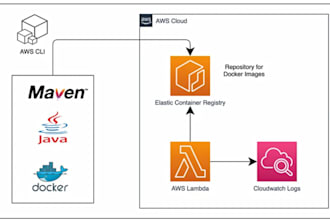 develop AWS lambda functions for your apps