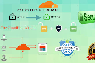 configure cloudflare, CDN, SSL, fix any existing problem