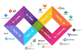 work on related to devops, docker, and kubernetes