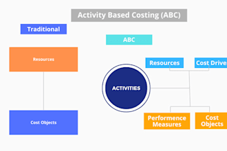do abc costing, budgeting and forecasting of your business