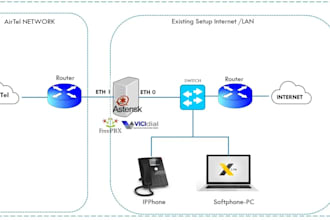 install voip sip trunk in asterisk, freepbx, fusionpbx, freeswitch, 3cx, zoom