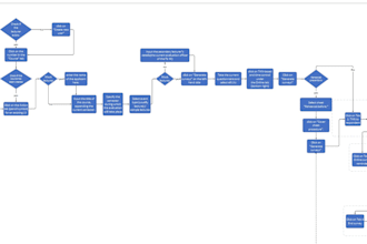 create a visual flowchart