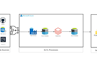 set up azure data pipelines, etl processes, and data lakes