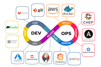 implement devops ci cd and cloud solutions