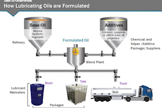 provide lube oil analysis and troubleshooting