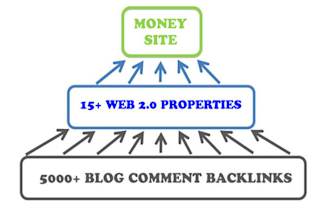 create ultimate Link PYRAMID of 15 High Pr Web 2 properties plus 5 000 backlinks to them