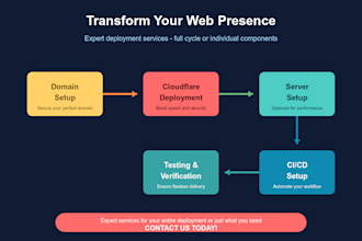 full app deployment, private server, domain, SSL, cloudflare