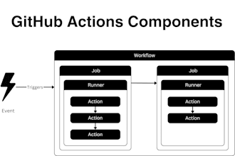 write github actions workflows to automate cicd tasks