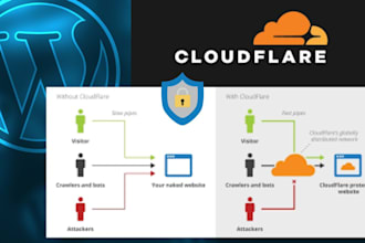 set up cloudflare CDN with your wordpress website and SSL issues solve