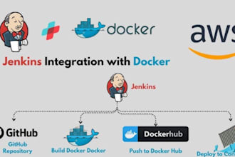 set up and automate your applications with docker, jenkins and AWS ec2