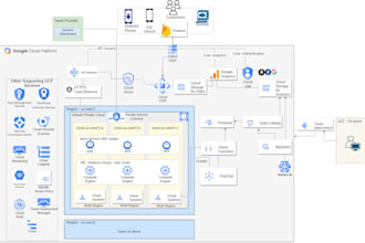 be your gcp, cloud computing and cloud run, gke, kubernetes and docker eng