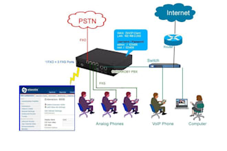 setup voip, freepbx, sip trunks, asterisk, call center, vitalpbx