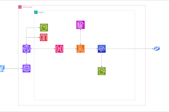 be your AWS cloud professional
