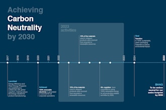 design an interactive esg sustainability report based on gri