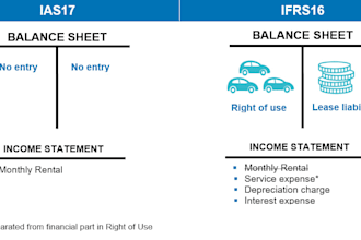 prepare lease schedule as per ifrs 16 leases standard