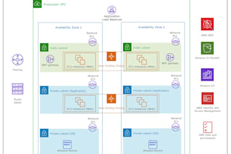 be your AWS cloud solution architect and devops expert