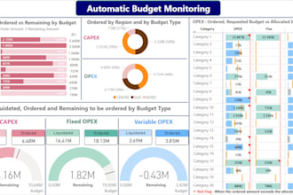 create advanced power bi dashboards for impactful insights