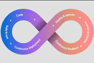 be AWS, terraform,ansible, kubernetes, github actions devops