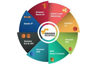 architect, deploy and optimize your AWS cloud infrastructure