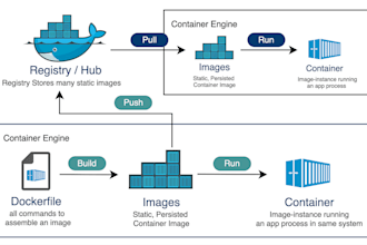 deploy docker containers with best practices